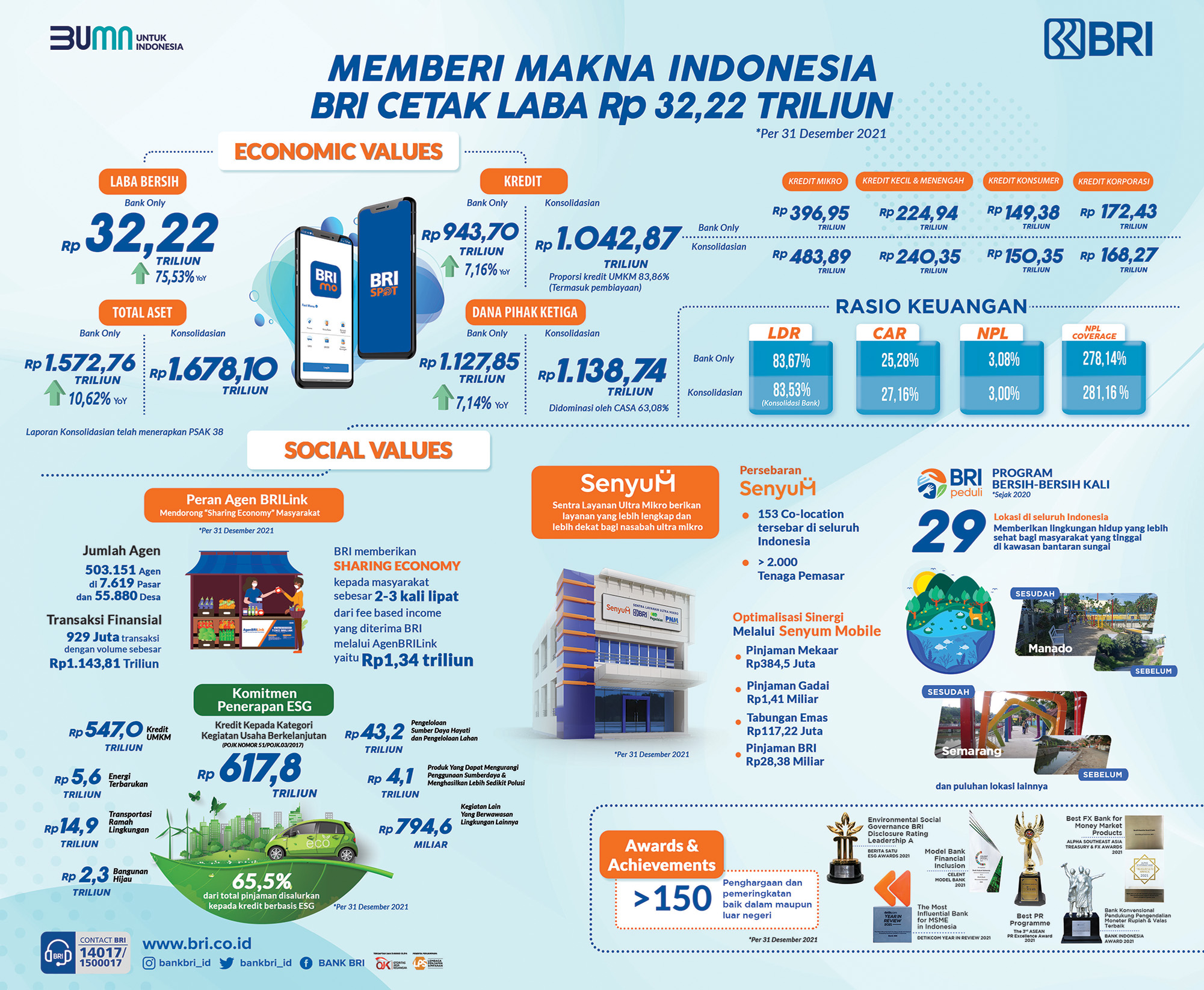 Memberi Makna Indonesia, BRI Cetak Laba Rp32,22 Triliun