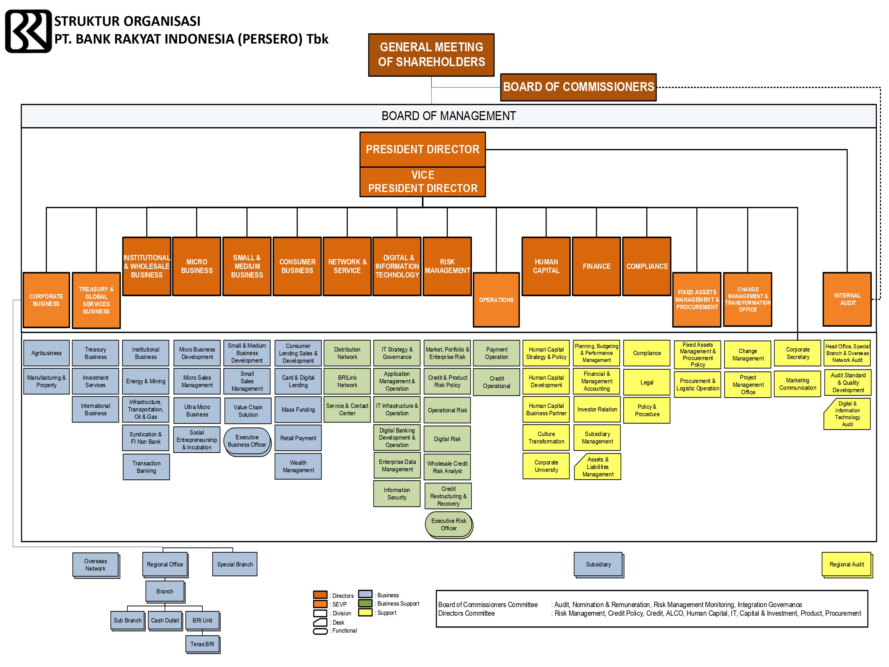 Struktur Organisasi Bank Bri Melayani Dengan Setulus Hati 5382